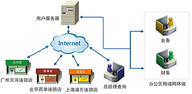 速達(dá)軟件（廣州）銷售服務(wù)中心 軟件開(kāi)發(fā)服務(wù)解析